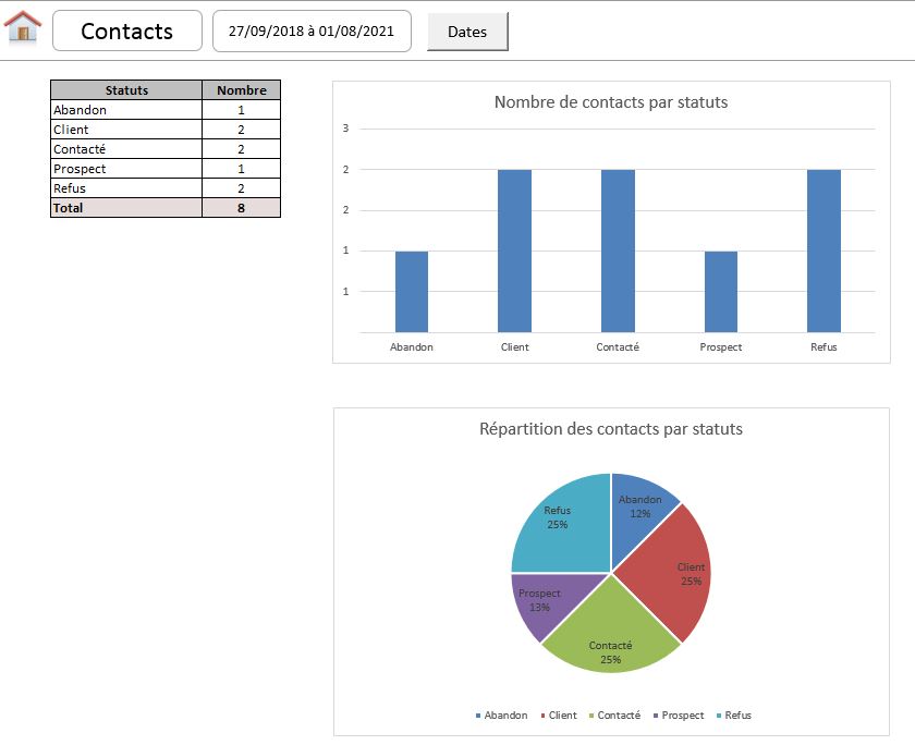 Statistiques des contacts